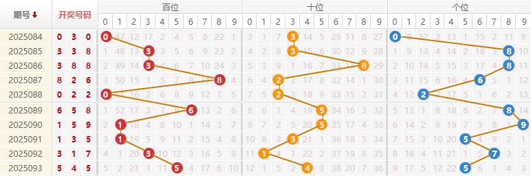 福彩3D分析走势图