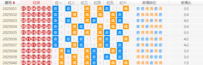 双色球分析走势图
