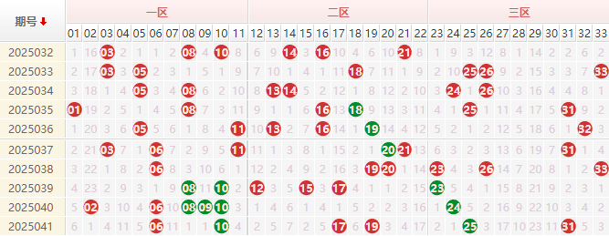 双色球红球走势图