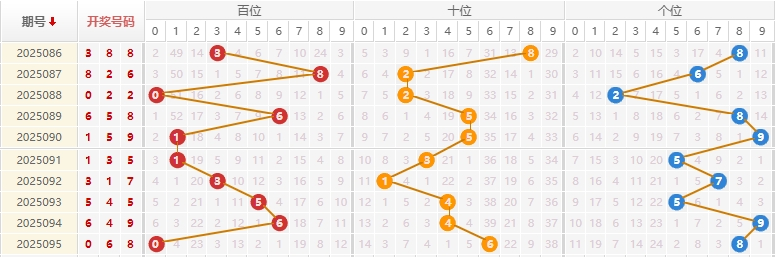 福彩3D分析走势图
