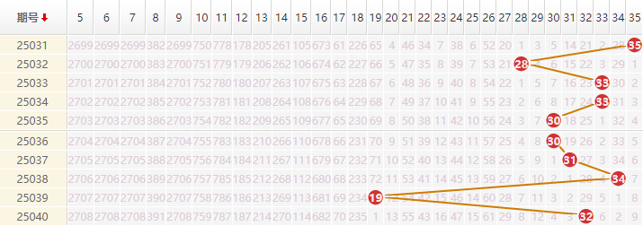 大乐透分析走势图