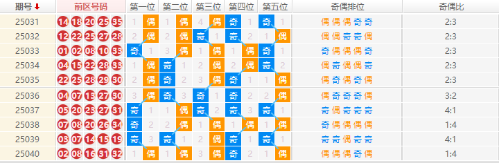 大乐透分析走势图