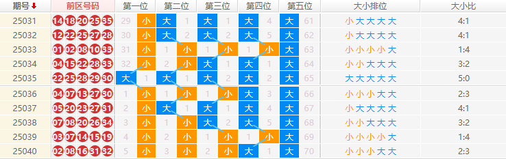 大乐透分析走势图
