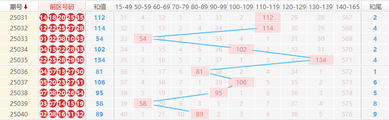 大乐透分析走势图