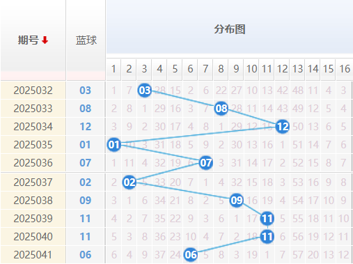 双色球分析走势图