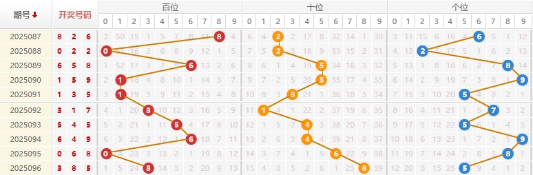 福彩3D分析走势图