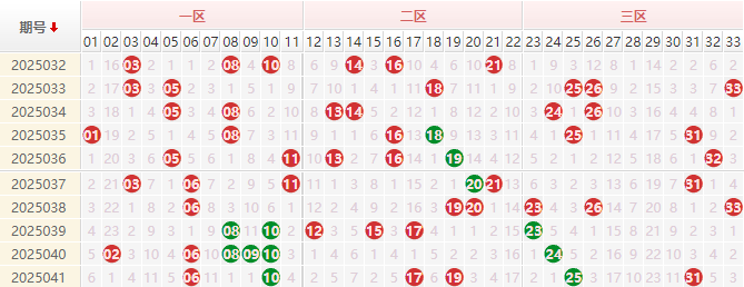 双色球分析走势图