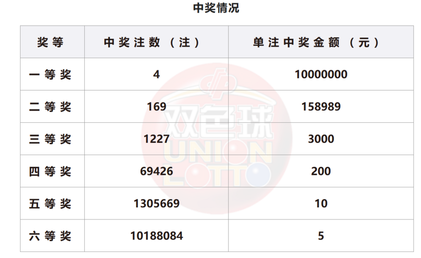双色球开奖详情