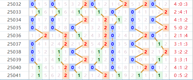 七星彩分析走势图