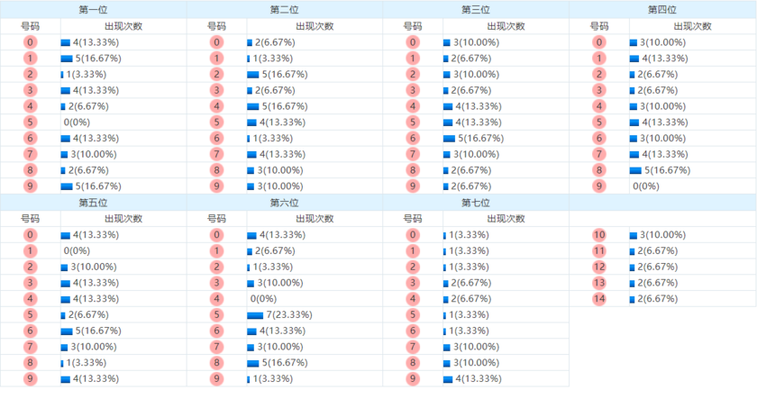 七星彩分析走势图