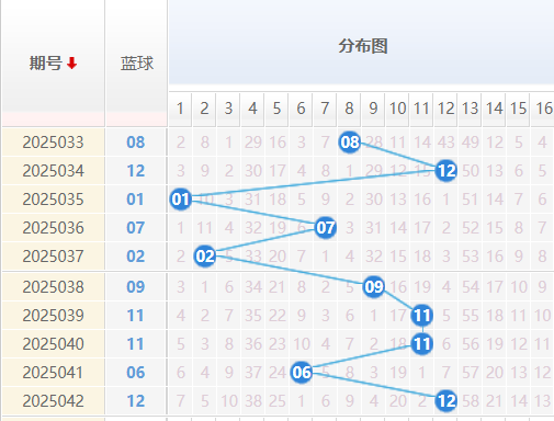双色球分析走势图