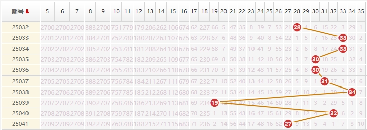大乐透分析走势图