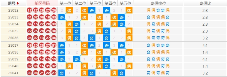 大乐透分析走势图