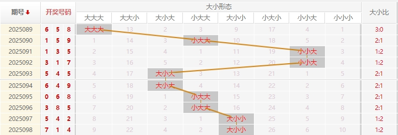 福彩3D分析走势图