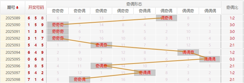 福彩3D分析走势图
