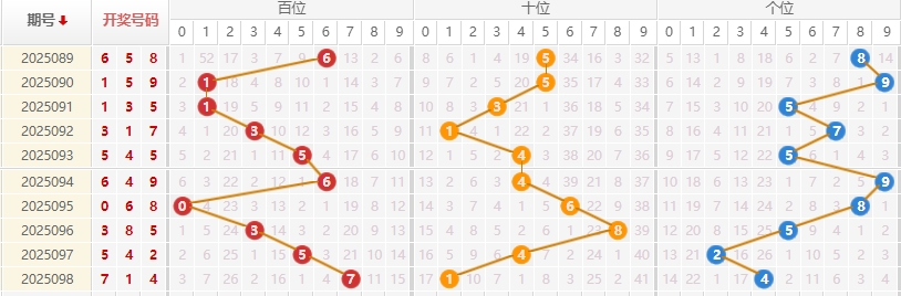 福彩3D分析走势图