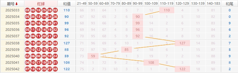双色球分析走势图