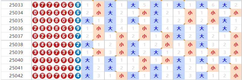 七星彩分析走势图