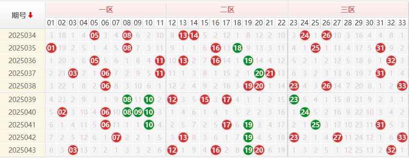 双色球分析走势图