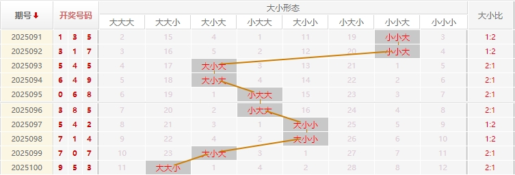 福彩3D分析走势图