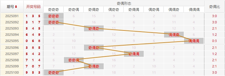 福彩3D分析走势图