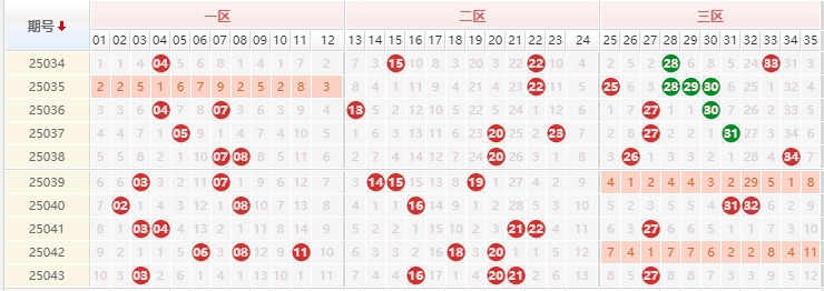 大乐透分析走势图