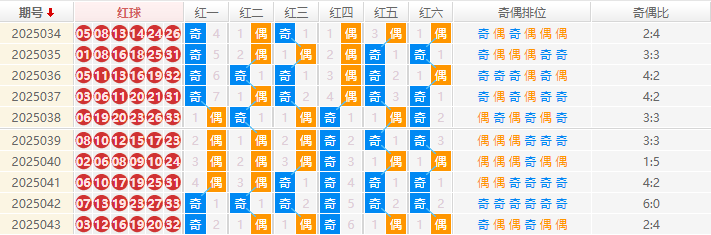 双色球分析走势图