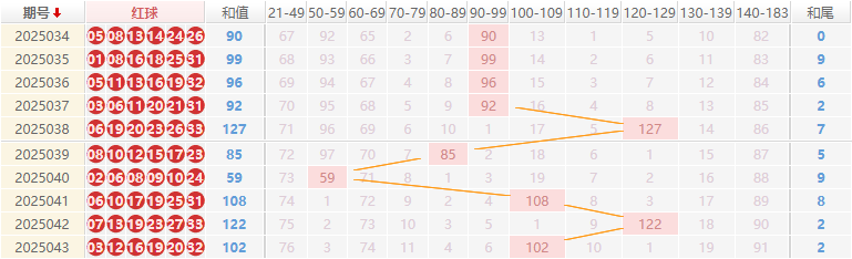 双色球分析走势图