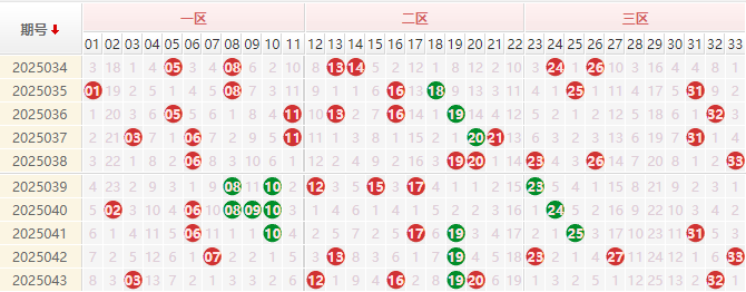 双色球分析走势图