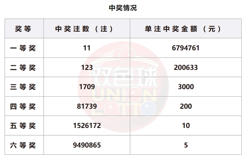 双色球开奖详情