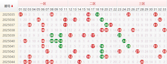 双色球红球走势图
