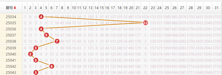 大乐透分析走势图