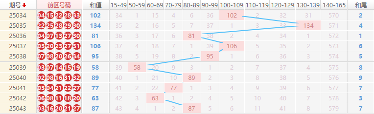大乐透分析走势图