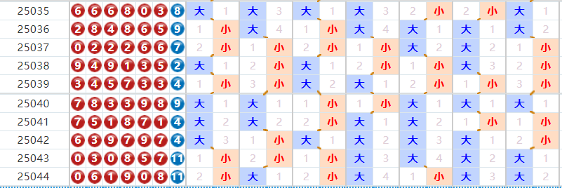 七星彩分析走势图