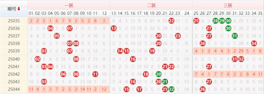 大乐透分析走势图