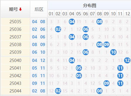 大乐透分析走势图