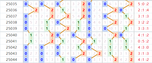 七星彩分析走势图
