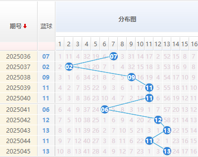 双色球分析蓝球走势图