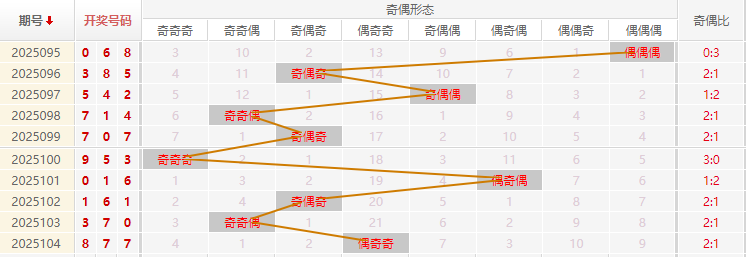 福彩3D分析走势图