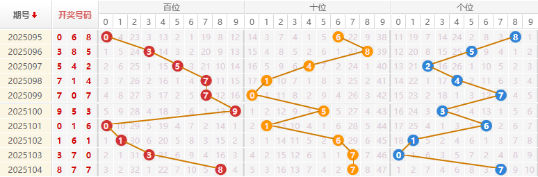 福彩3D分析走势图