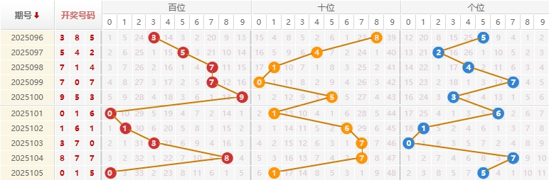 福彩3D分析走势图