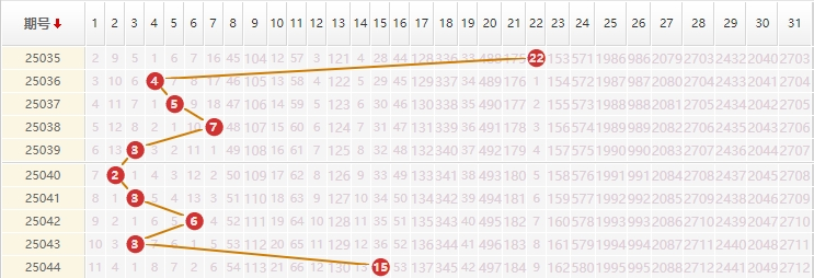 大乐透分析走势图