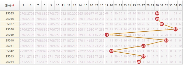 大乐透分析走势图
