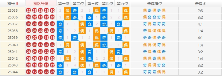 大乐透分析走势图