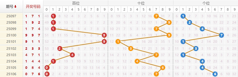 排列三分析走势图