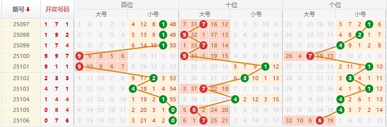 排列三分析走势图