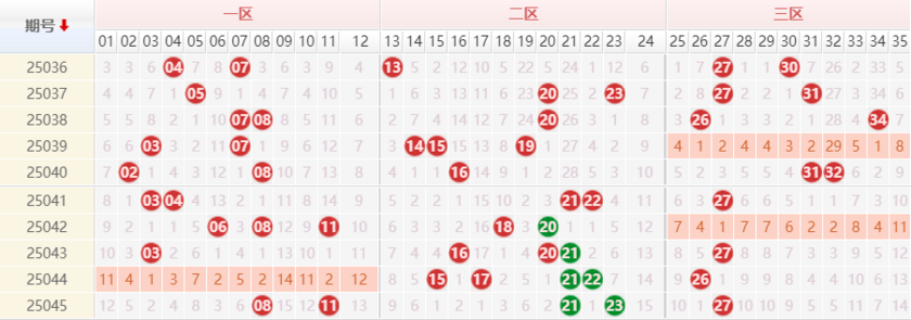 大乐透分析走势图