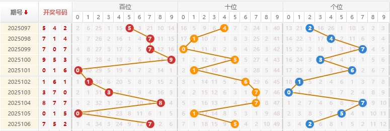 福彩3D分析走势图