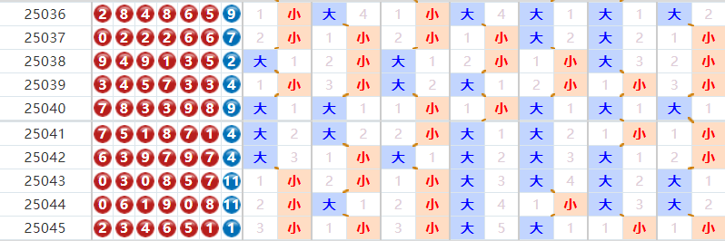 七星彩分析走势图