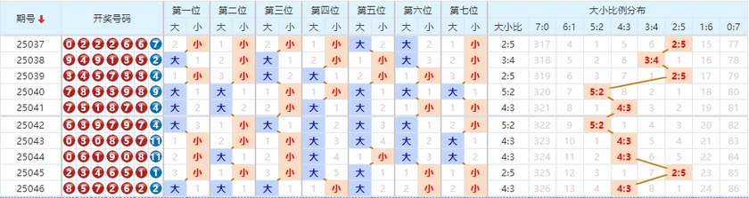 七星彩分析走势图